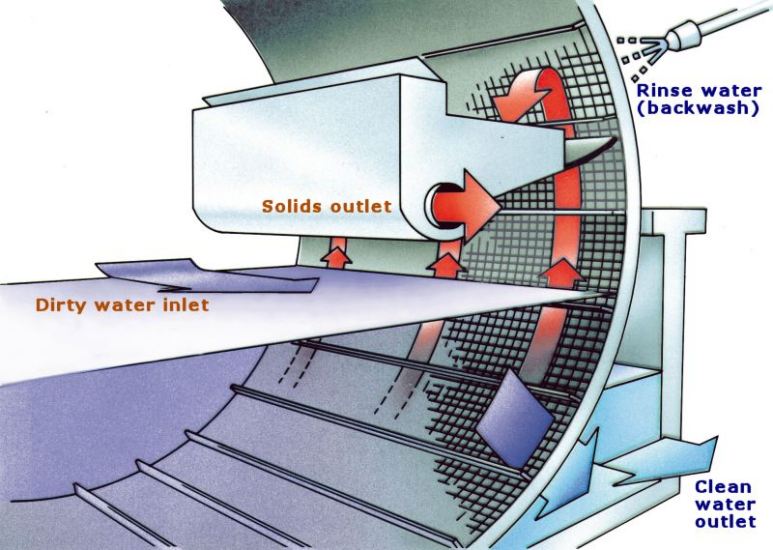 Recirculating aquaculture system or RAS Aquaculture ID